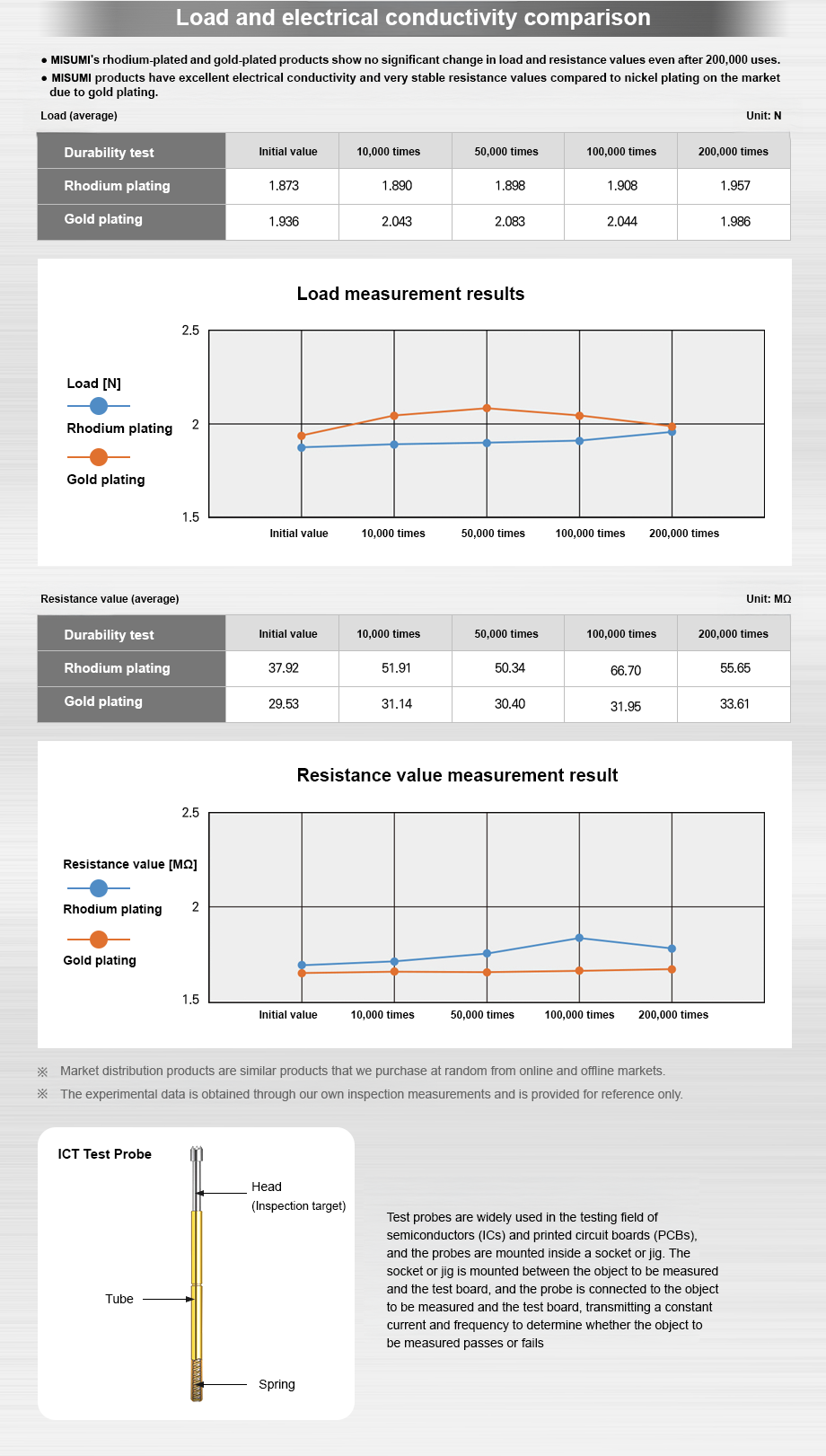 Comparison of load and electrical conductivity